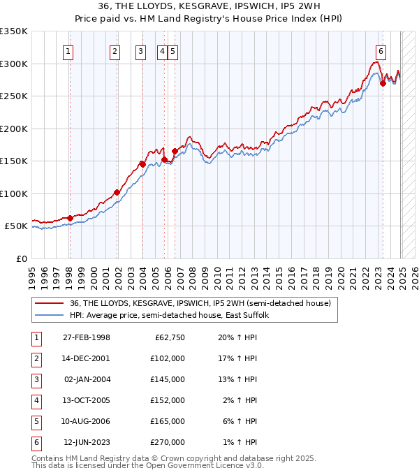 36, THE LLOYDS, KESGRAVE, IPSWICH, IP5 2WH: Price paid vs HM Land Registry's House Price Index