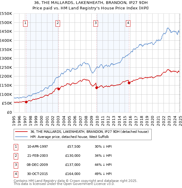 36, THE MALLARDS, LAKENHEATH, BRANDON, IP27 9DH: Price paid vs HM Land Registry's House Price Index