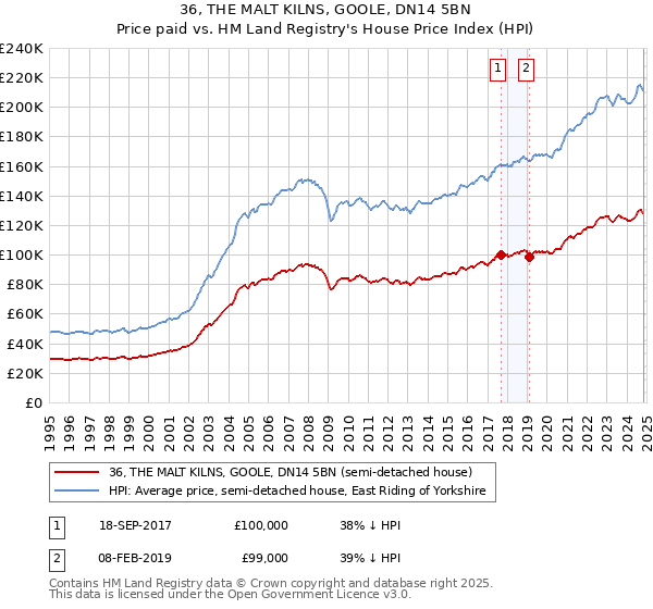 36, THE MALT KILNS, GOOLE, DN14 5BN: Price paid vs HM Land Registry's House Price Index