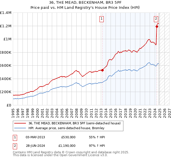 36, THE MEAD, BECKENHAM, BR3 5PF: Price paid vs HM Land Registry's House Price Index