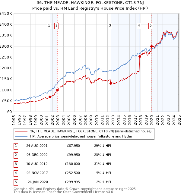 36, THE MEADE, HAWKINGE, FOLKESTONE, CT18 7NJ: Price paid vs HM Land Registry's House Price Index