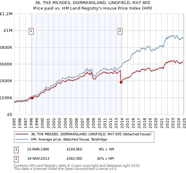 36, THE MEADES, DORMANSLAND, LINGFIELD, RH7 6PZ: Price paid vs HM Land Registry's House Price Index