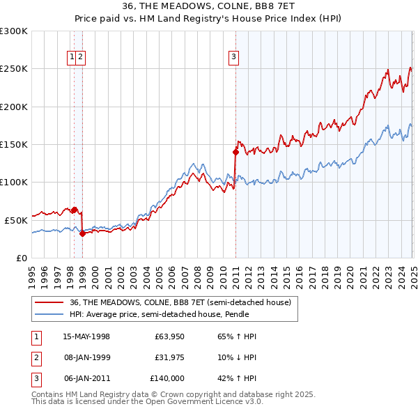 36, THE MEADOWS, COLNE, BB8 7ET: Price paid vs HM Land Registry's House Price Index