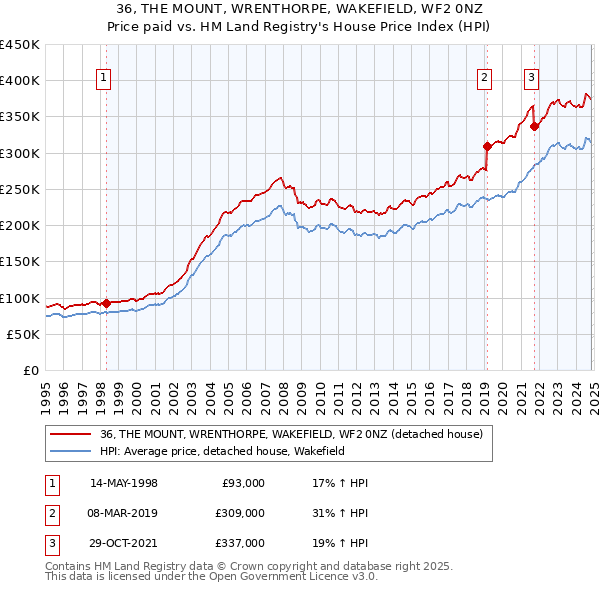 36, THE MOUNT, WRENTHORPE, WAKEFIELD, WF2 0NZ: Price paid vs HM Land Registry's House Price Index