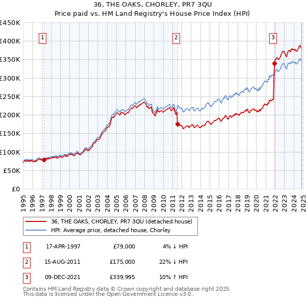 36, THE OAKS, CHORLEY, PR7 3QU: Price paid vs HM Land Registry's House Price Index