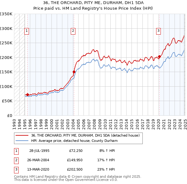 36, THE ORCHARD, PITY ME, DURHAM, DH1 5DA: Price paid vs HM Land Registry's House Price Index