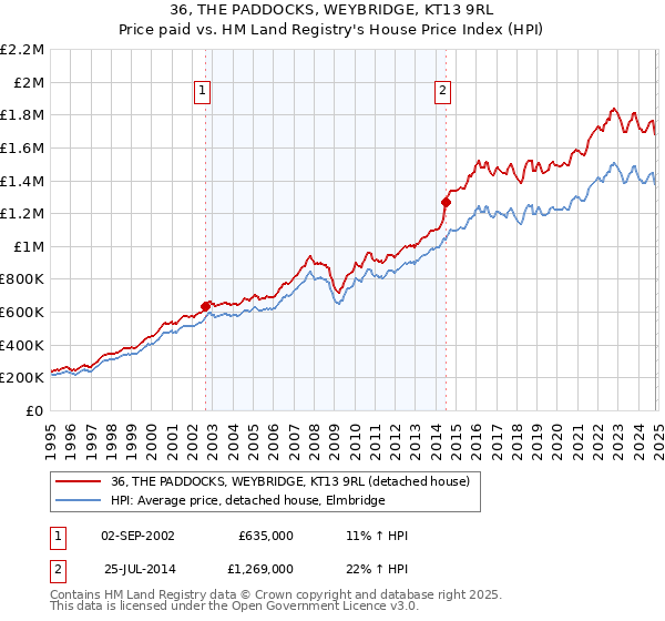 36, THE PADDOCKS, WEYBRIDGE, KT13 9RL: Price paid vs HM Land Registry's House Price Index