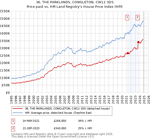 36, THE PARKLANDS, CONGLETON, CW12 3DS: Price paid vs HM Land Registry's House Price Index