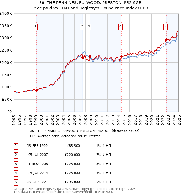 36, THE PENNINES, FULWOOD, PRESTON, PR2 9GB: Price paid vs HM Land Registry's House Price Index