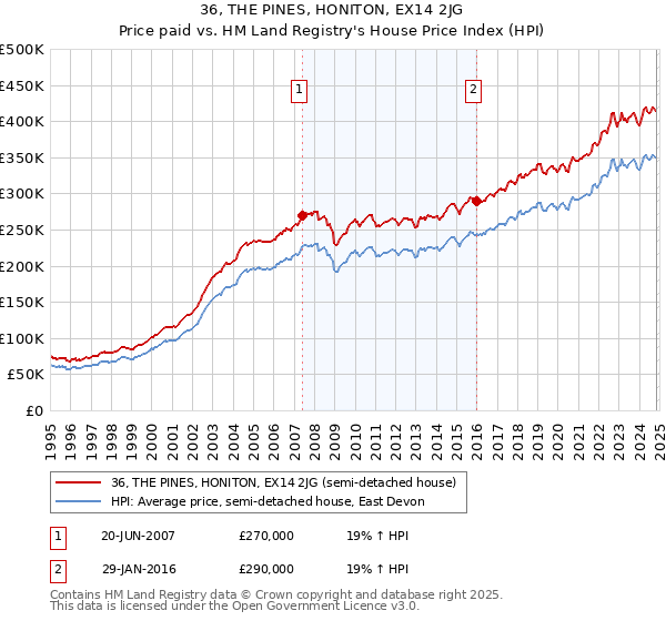 36, THE PINES, HONITON, EX14 2JG: Price paid vs HM Land Registry's House Price Index