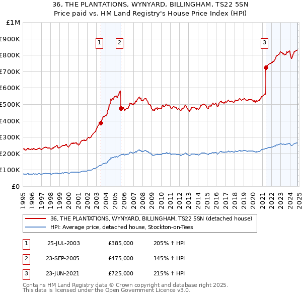 36, THE PLANTATIONS, WYNYARD, BILLINGHAM, TS22 5SN: Price paid vs HM Land Registry's House Price Index