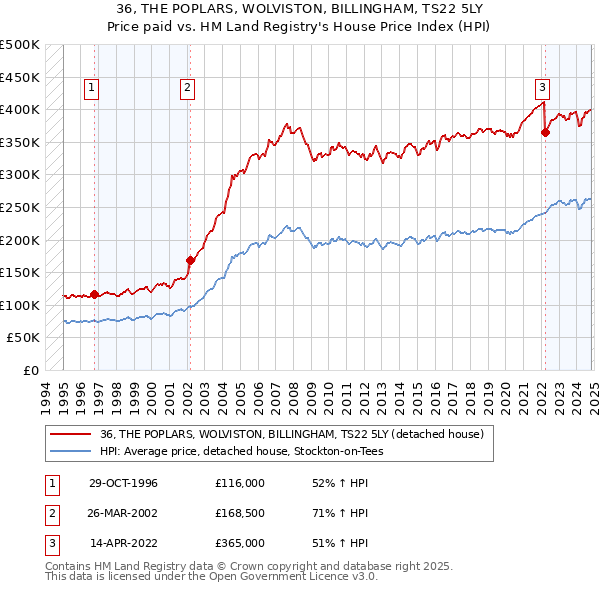 36, THE POPLARS, WOLVISTON, BILLINGHAM, TS22 5LY: Price paid vs HM Land Registry's House Price Index