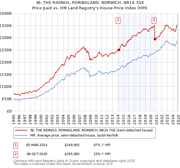 36, THE RIDINGS, PORINGLAND, NORWICH, NR14 7GE: Price paid vs HM Land Registry's House Price Index