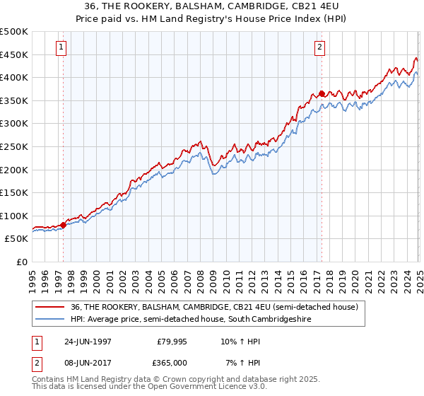 36, THE ROOKERY, BALSHAM, CAMBRIDGE, CB21 4EU: Price paid vs HM Land Registry's House Price Index