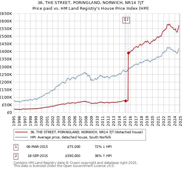 36, THE STREET, PORINGLAND, NORWICH, NR14 7JT: Price paid vs HM Land Registry's House Price Index