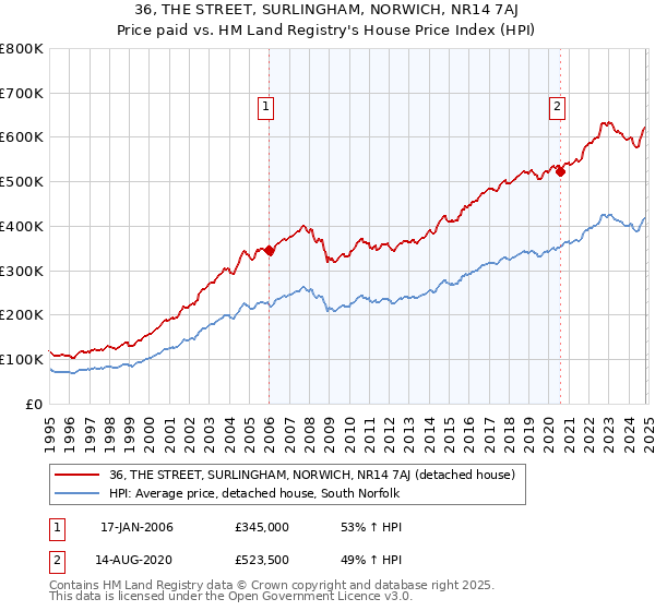 36, THE STREET, SURLINGHAM, NORWICH, NR14 7AJ: Price paid vs HM Land Registry's House Price Index