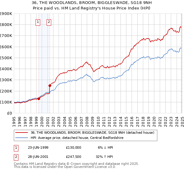 36, THE WOODLANDS, BROOM, BIGGLESWADE, SG18 9NH: Price paid vs HM Land Registry's House Price Index