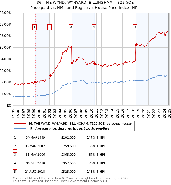 36, THE WYND, WYNYARD, BILLINGHAM, TS22 5QE: Price paid vs HM Land Registry's House Price Index