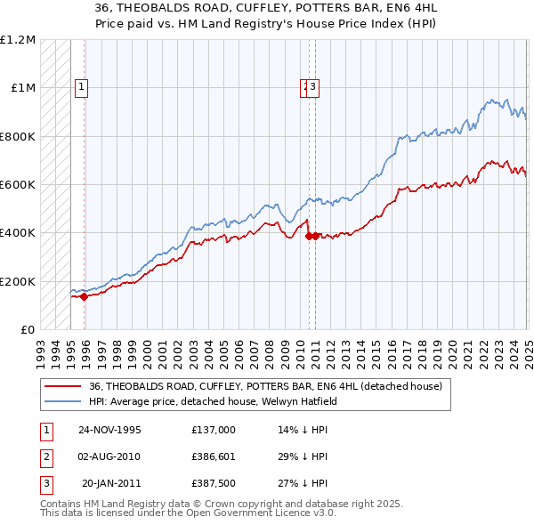 36, THEOBALDS ROAD, CUFFLEY, POTTERS BAR, EN6 4HL: Price paid vs HM Land Registry's House Price Index