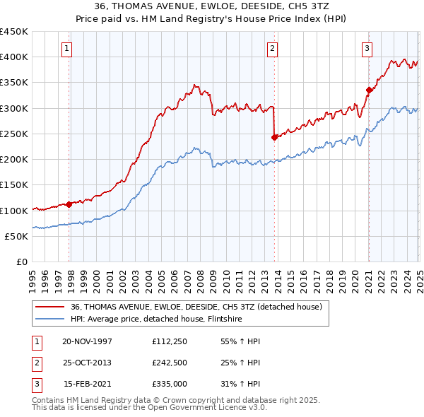 36, THOMAS AVENUE, EWLOE, DEESIDE, CH5 3TZ: Price paid vs HM Land Registry's House Price Index