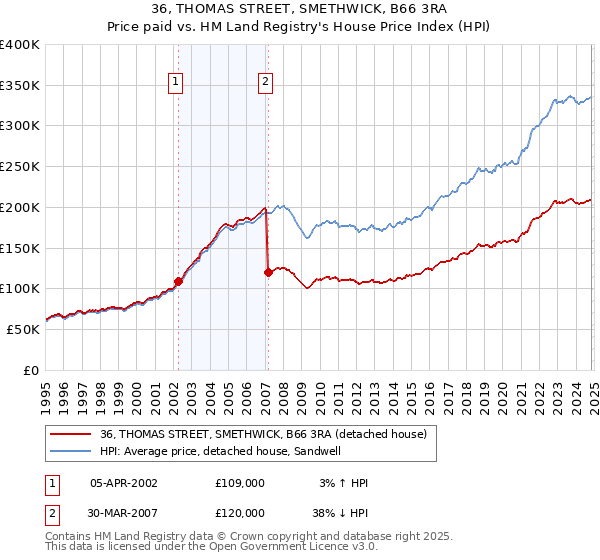 36, THOMAS STREET, SMETHWICK, B66 3RA: Price paid vs HM Land Registry's House Price Index