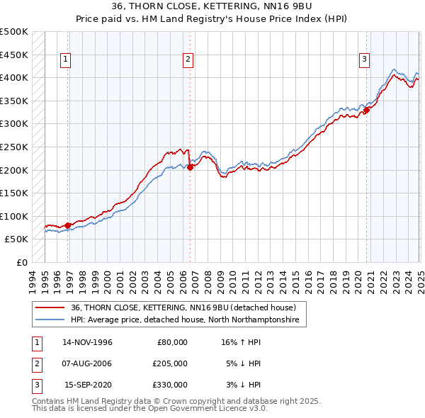 36, THORN CLOSE, KETTERING, NN16 9BU: Price paid vs HM Land Registry's House Price Index