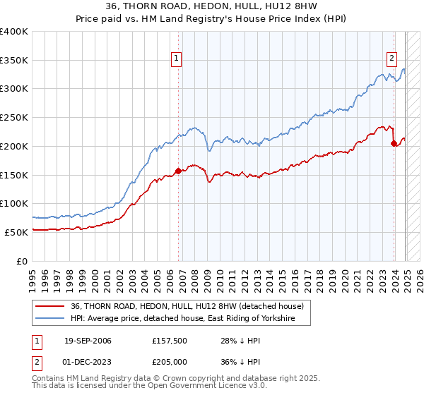 36, THORN ROAD, HEDON, HULL, HU12 8HW: Price paid vs HM Land Registry's House Price Index