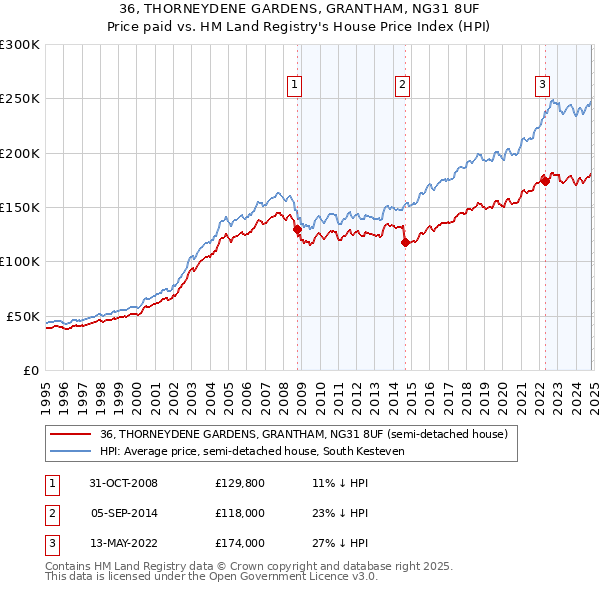 36, THORNEYDENE GARDENS, GRANTHAM, NG31 8UF: Price paid vs HM Land Registry's House Price Index