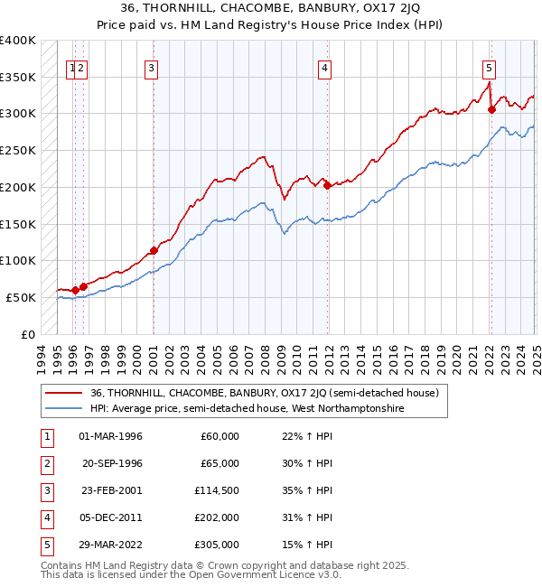 36, THORNHILL, CHACOMBE, BANBURY, OX17 2JQ: Price paid vs HM Land Registry's House Price Index