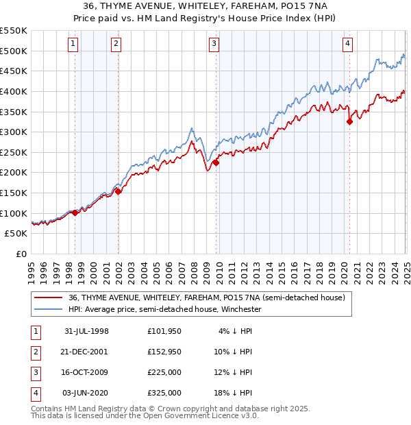 36, THYME AVENUE, WHITELEY, FAREHAM, PO15 7NA: Price paid vs HM Land Registry's House Price Index