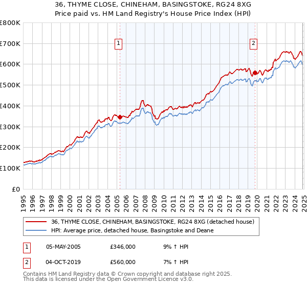 36, THYME CLOSE, CHINEHAM, BASINGSTOKE, RG24 8XG: Price paid vs HM Land Registry's House Price Index