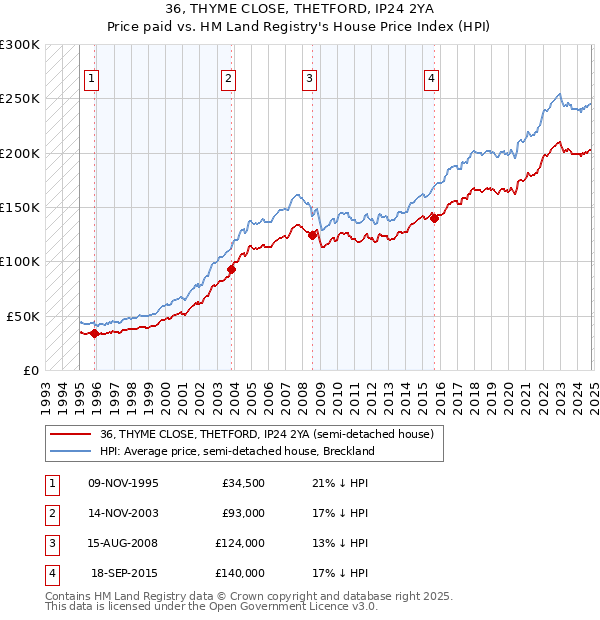 36, THYME CLOSE, THETFORD, IP24 2YA: Price paid vs HM Land Registry's House Price Index