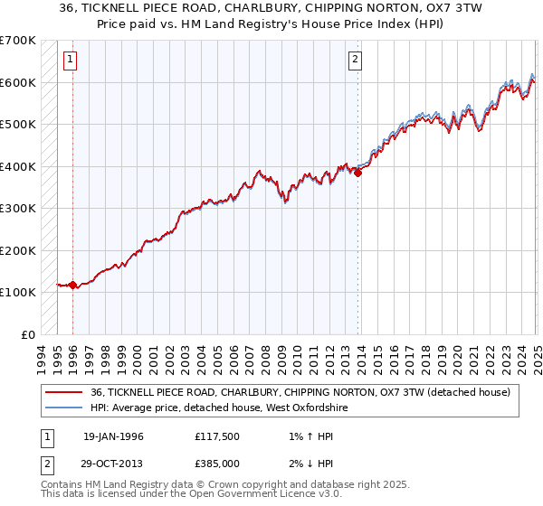 36, TICKNELL PIECE ROAD, CHARLBURY, CHIPPING NORTON, OX7 3TW: Price paid vs HM Land Registry's House Price Index