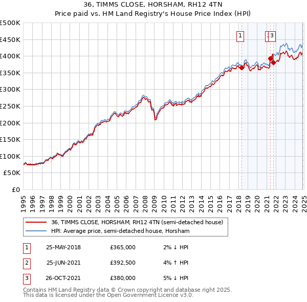 36, TIMMS CLOSE, HORSHAM, RH12 4TN: Price paid vs HM Land Registry's House Price Index