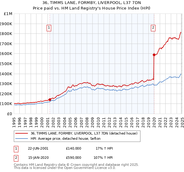 36, TIMMS LANE, FORMBY, LIVERPOOL, L37 7DN: Price paid vs HM Land Registry's House Price Index