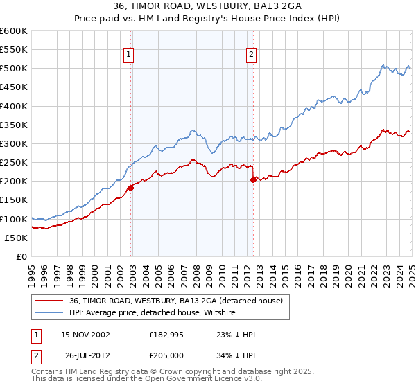 36, TIMOR ROAD, WESTBURY, BA13 2GA: Price paid vs HM Land Registry's House Price Index