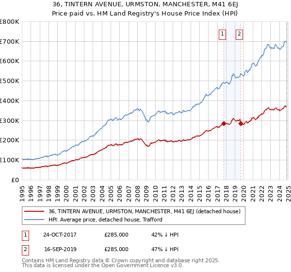 36, TINTERN AVENUE, URMSTON, MANCHESTER, M41 6EJ: Price paid vs HM Land Registry's House Price Index