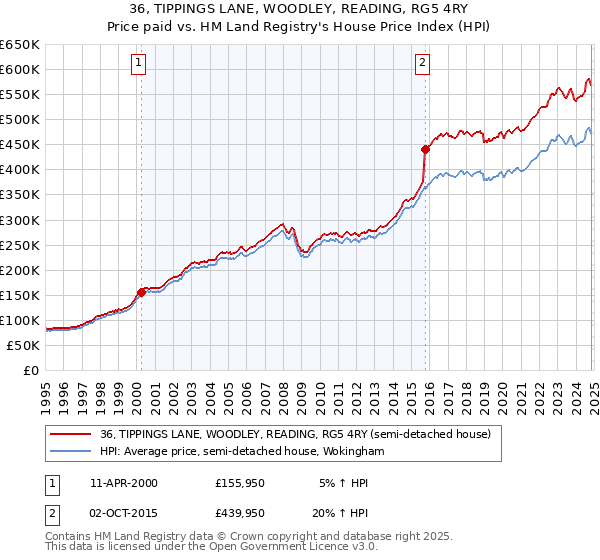 36, TIPPINGS LANE, WOODLEY, READING, RG5 4RY: Price paid vs HM Land Registry's House Price Index