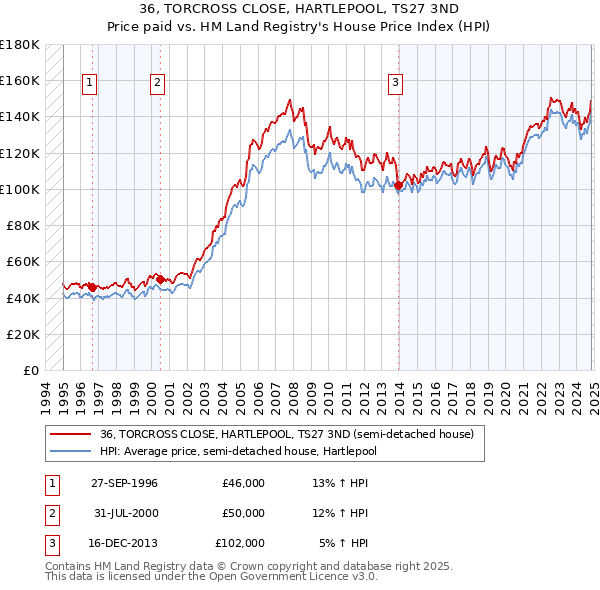 36, TORCROSS CLOSE, HARTLEPOOL, TS27 3ND: Price paid vs HM Land Registry's House Price Index