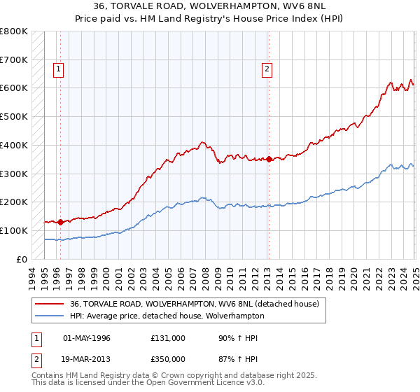 36, TORVALE ROAD, WOLVERHAMPTON, WV6 8NL: Price paid vs HM Land Registry's House Price Index