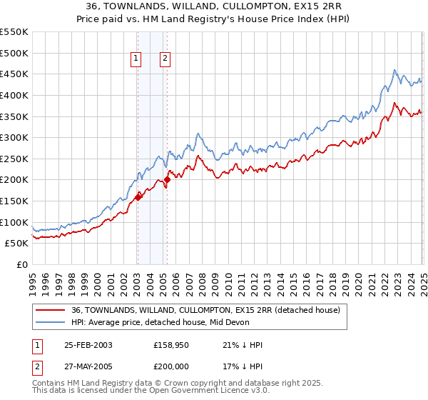 36, TOWNLANDS, WILLAND, CULLOMPTON, EX15 2RR: Price paid vs HM Land Registry's House Price Index