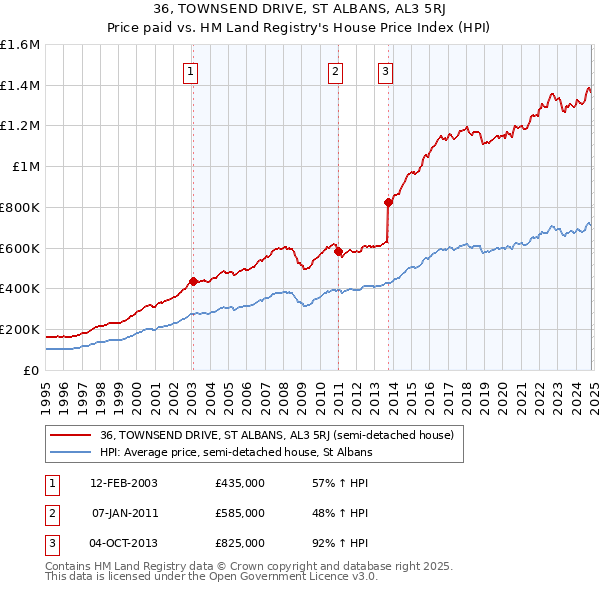 36, TOWNSEND DRIVE, ST ALBANS, AL3 5RJ: Price paid vs HM Land Registry's House Price Index