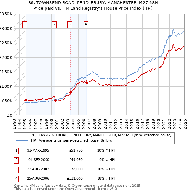 36, TOWNSEND ROAD, PENDLEBURY, MANCHESTER, M27 6SH: Price paid vs HM Land Registry's House Price Index