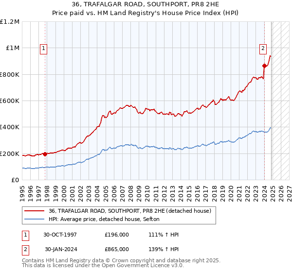 36, TRAFALGAR ROAD, SOUTHPORT, PR8 2HE: Price paid vs HM Land Registry's House Price Index