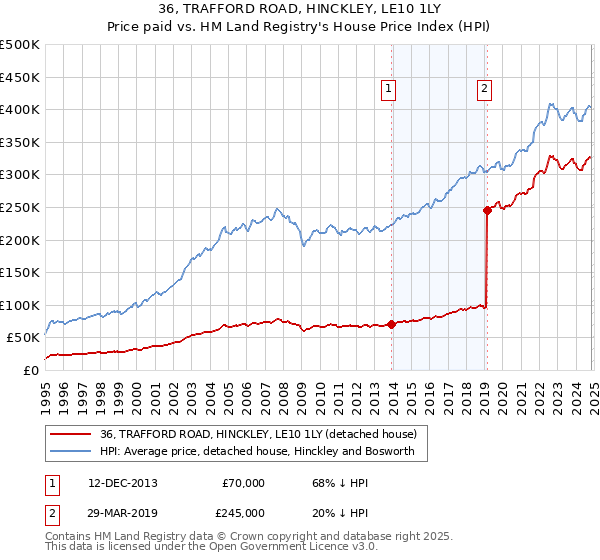 36, TRAFFORD ROAD, HINCKLEY, LE10 1LY: Price paid vs HM Land Registry's House Price Index