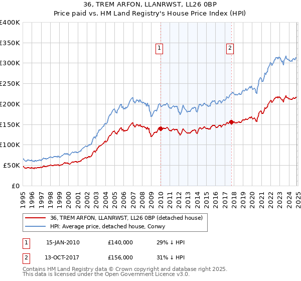 36, TREM ARFON, LLANRWST, LL26 0BP: Price paid vs HM Land Registry's House Price Index