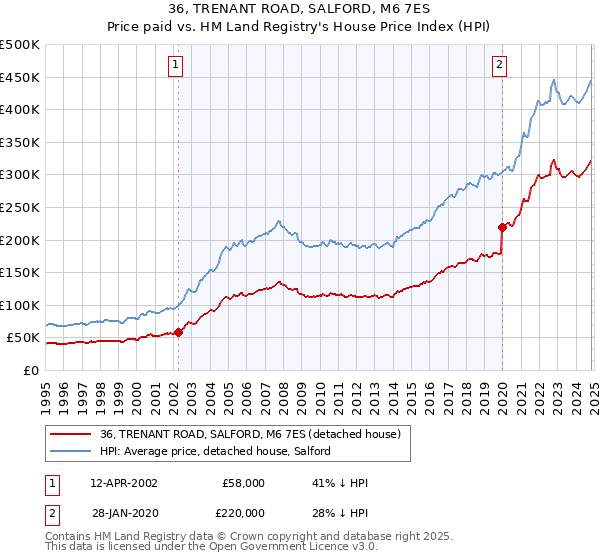 36, TRENANT ROAD, SALFORD, M6 7ES: Price paid vs HM Land Registry's House Price Index