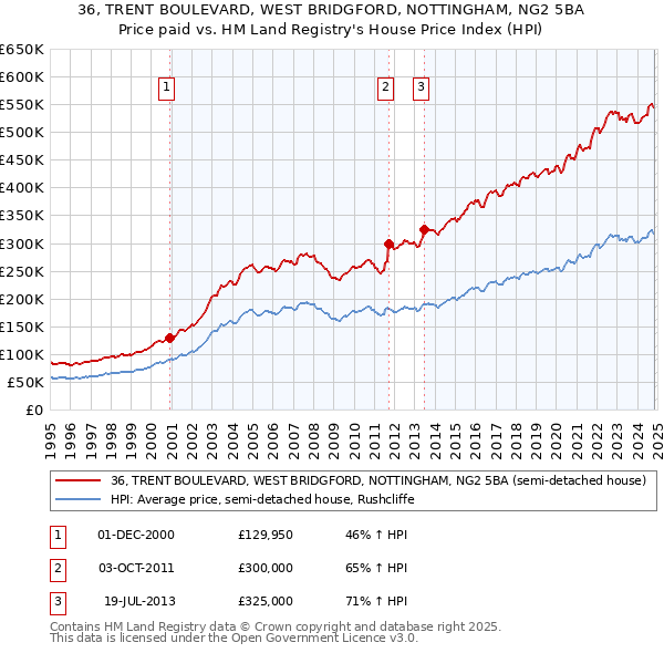 36, TRENT BOULEVARD, WEST BRIDGFORD, NOTTINGHAM, NG2 5BA: Price paid vs HM Land Registry's House Price Index