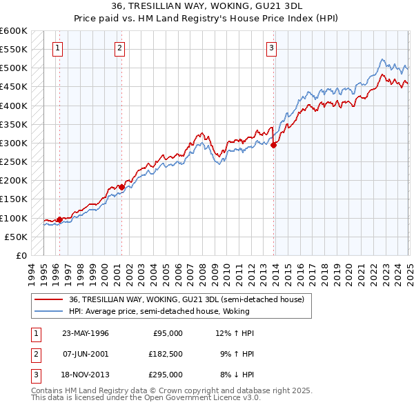 36, TRESILLIAN WAY, WOKING, GU21 3DL: Price paid vs HM Land Registry's House Price Index