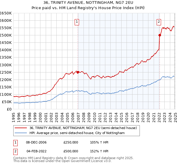 36, TRINITY AVENUE, NOTTINGHAM, NG7 2EU: Price paid vs HM Land Registry's House Price Index